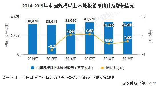 2020年中邦木地板行业市集近况及发扬趋向阐明 绿色环保转型成为肯定趋向雷竞技APP(图2)