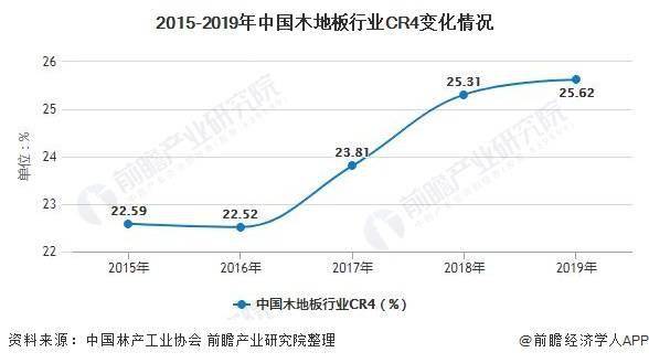 2020年中邦木地板行业市集近况及发扬趋向阐明 绿色环保转型成为肯定趋向雷竞技APP(图3)