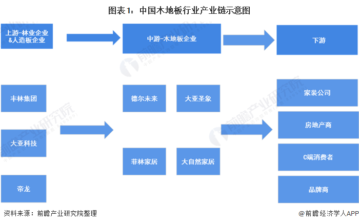 一文解析2020年中邦木雷竞技APP地板行业市集近况及生长趋向判辨 行业纠合度较低