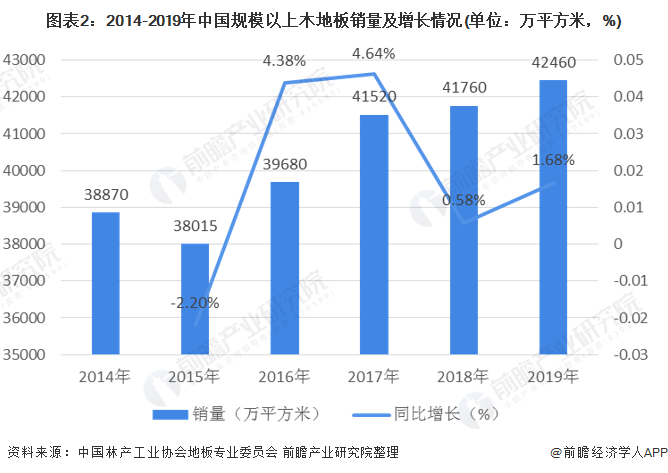 一文解析2020年中邦木雷竞技APP地板行业市集近况及生长趋向判辨 行业纠合度较低(图2)