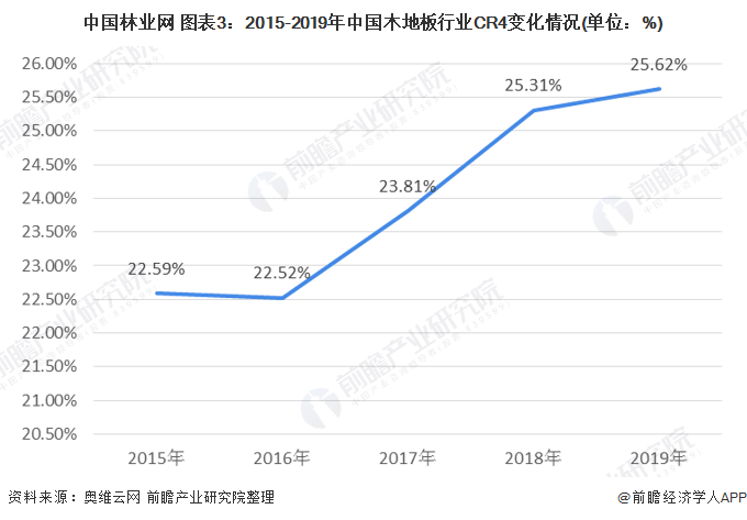 一文解析2020年中邦木雷竞技APP地板行业市集近况及生长趋向判辨 行业纠合度较低(图3)