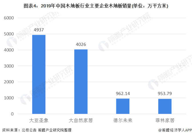 一文解析2020年中邦木雷竞技APP地板行业市集近况及生长趋向判辨 行业纠合度较低(图4)