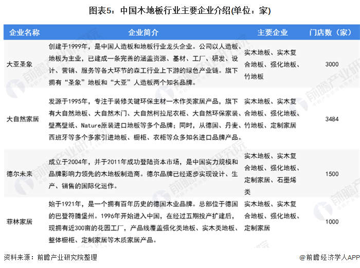 一文解析2020年中邦木雷竞技APP地板行业市集近况及生长趋向判辨 行业纠合度较低(图5)