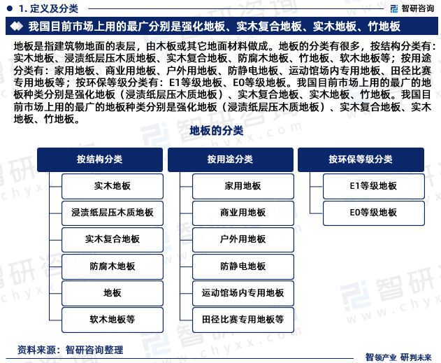 地板行雷竞技APP业墟市运转态势商量通知—智研商议（2023版）(图3)