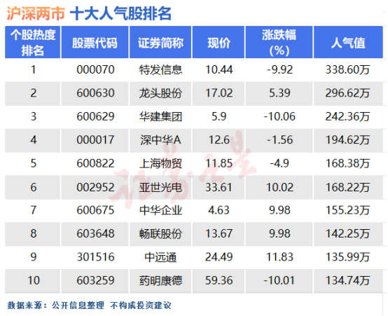 雷竞技APP1月29日十大人气股：寰宇板扎堆之日