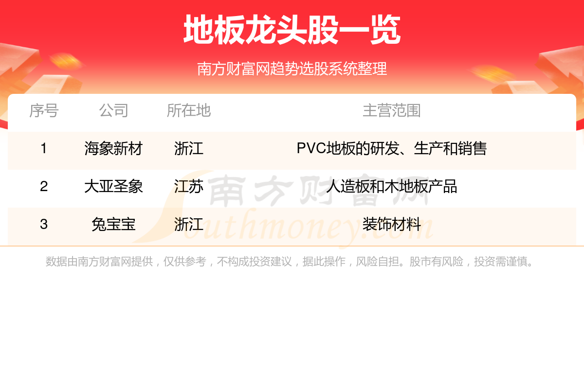 雷竞技APP地板龙头股是这3只！（219）(图1)