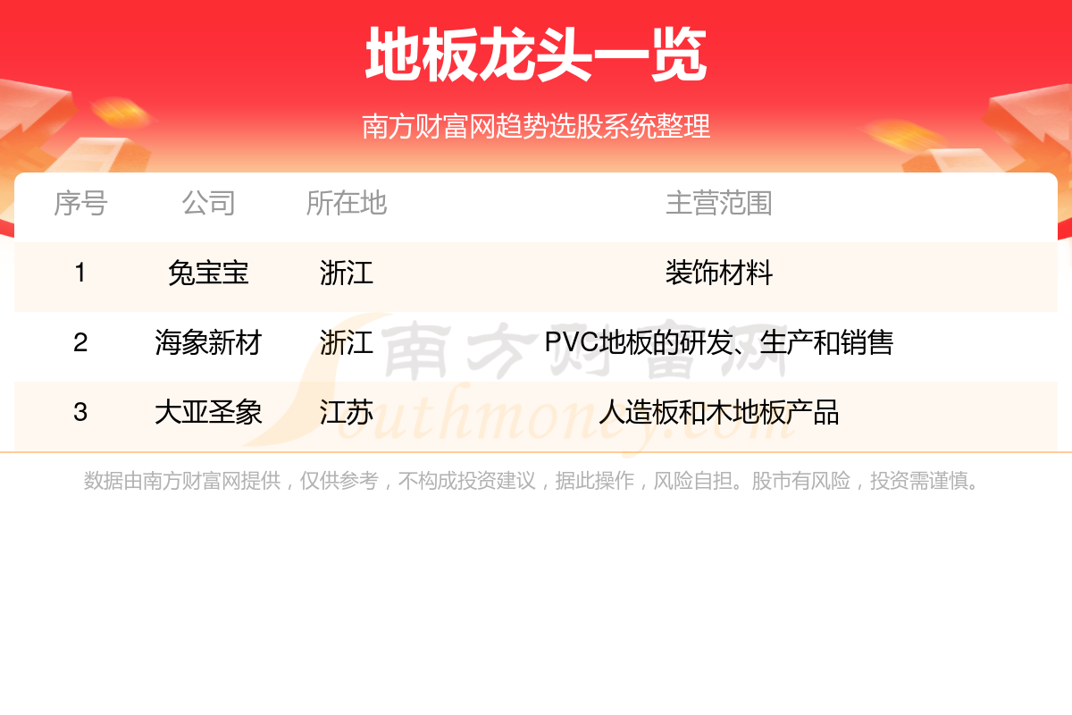 雷竞技APP2024年地板龙头股名单都有哪些？(图1)