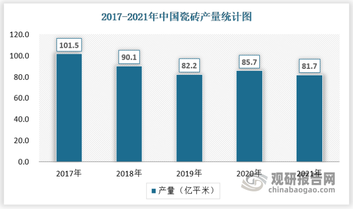 中邦瓷砖行业发浮现状查究与投资趋向调研呈文（2022雷竞技APP-2029年）(图4)