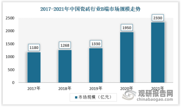 中邦瓷砖行业发浮现状查究与投资趋向调研呈文（2022雷竞技APP-2029年）(图8)