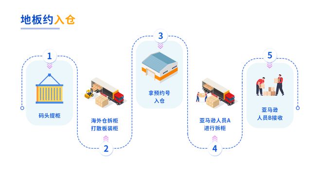 雷竞技APP地板约、卡板约、整柜直送哪种方法上架较量疾？哪种约拒收危急高？(图1)