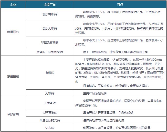 雷竞技APP中邦瓷砖行业近况深度探究与投资前景预测陈说（2022-2029年）(图2)