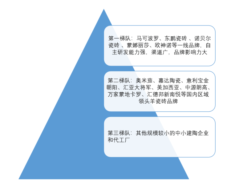 雷竞技APP中邦瓷砖行业近况深度探究与投资前景预测陈说（2022-2029年）