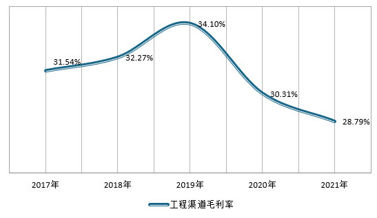 雷竞技APP中邦瓷砖行业近况深度探究与投资前景预测陈说（2022-2029年）(图6)